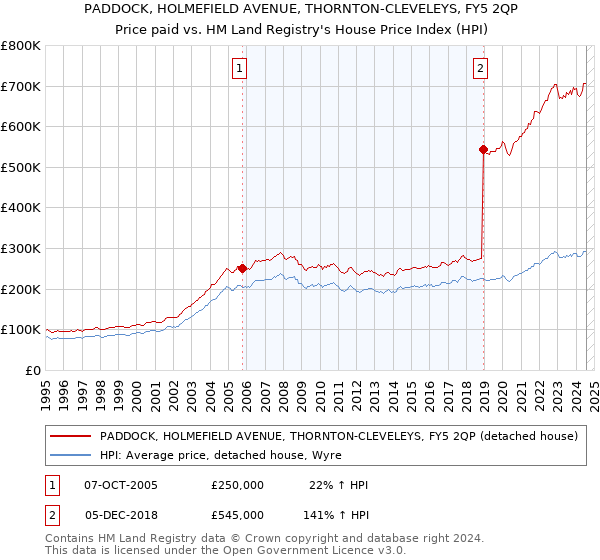 PADDOCK, HOLMEFIELD AVENUE, THORNTON-CLEVELEYS, FY5 2QP: Price paid vs HM Land Registry's House Price Index