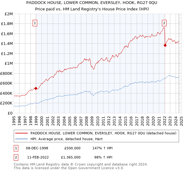 PADDOCK HOUSE, LOWER COMMON, EVERSLEY, HOOK, RG27 0QU: Price paid vs HM Land Registry's House Price Index