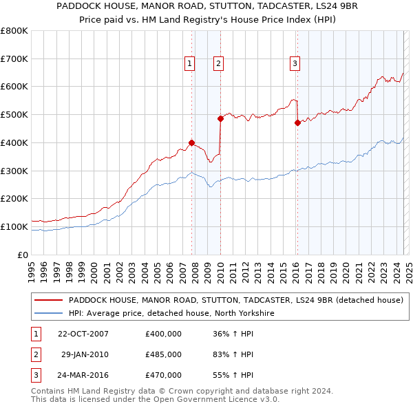 PADDOCK HOUSE, MANOR ROAD, STUTTON, TADCASTER, LS24 9BR: Price paid vs HM Land Registry's House Price Index