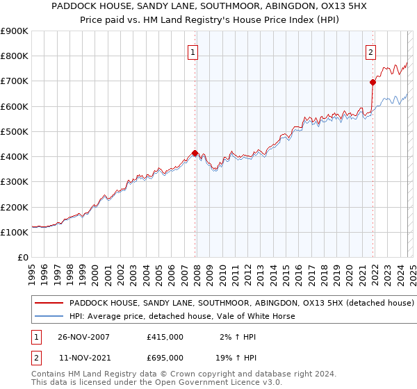 PADDOCK HOUSE, SANDY LANE, SOUTHMOOR, ABINGDON, OX13 5HX: Price paid vs HM Land Registry's House Price Index