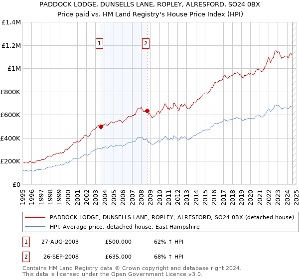 PADDOCK LODGE, DUNSELLS LANE, ROPLEY, ALRESFORD, SO24 0BX: Price paid vs HM Land Registry's House Price Index