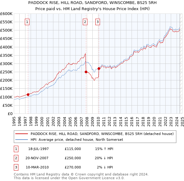 PADDOCK RISE, HILL ROAD, SANDFORD, WINSCOMBE, BS25 5RH: Price paid vs HM Land Registry's House Price Index