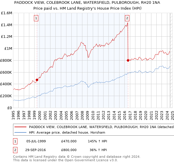 PADDOCK VIEW, COLEBROOK LANE, WATERSFIELD, PULBOROUGH, RH20 1NA: Price paid vs HM Land Registry's House Price Index