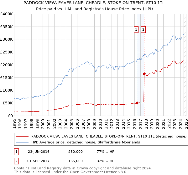 PADDOCK VIEW, EAVES LANE, CHEADLE, STOKE-ON-TRENT, ST10 1TL: Price paid vs HM Land Registry's House Price Index