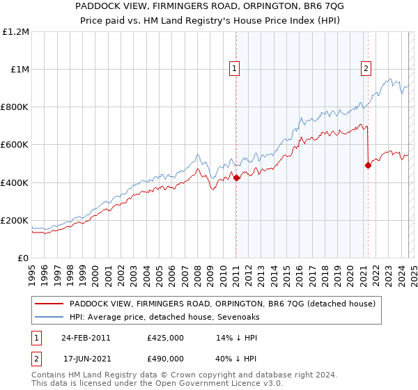 PADDOCK VIEW, FIRMINGERS ROAD, ORPINGTON, BR6 7QG: Price paid vs HM Land Registry's House Price Index