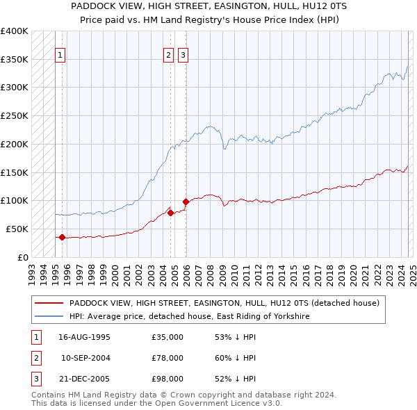 PADDOCK VIEW, HIGH STREET, EASINGTON, HULL, HU12 0TS: Price paid vs HM Land Registry's House Price Index