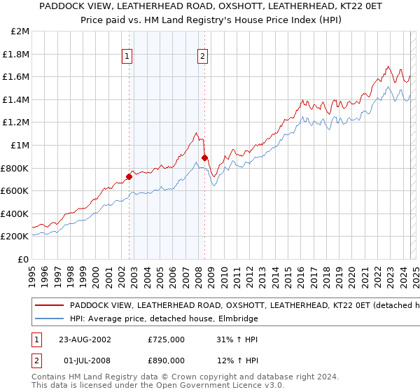 PADDOCK VIEW, LEATHERHEAD ROAD, OXSHOTT, LEATHERHEAD, KT22 0ET: Price paid vs HM Land Registry's House Price Index