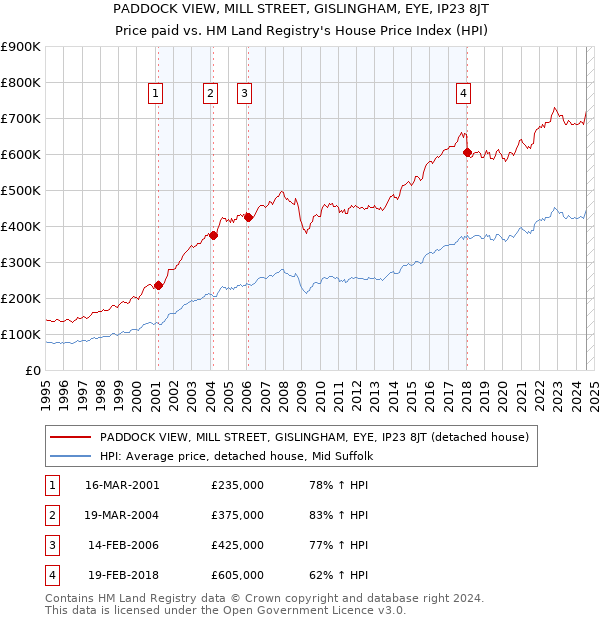 PADDOCK VIEW, MILL STREET, GISLINGHAM, EYE, IP23 8JT: Price paid vs HM Land Registry's House Price Index