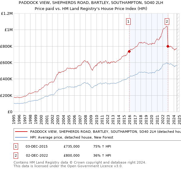 PADDOCK VIEW, SHEPHERDS ROAD, BARTLEY, SOUTHAMPTON, SO40 2LH: Price paid vs HM Land Registry's House Price Index