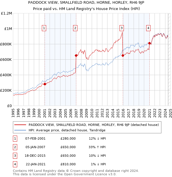 PADDOCK VIEW, SMALLFIELD ROAD, HORNE, HORLEY, RH6 9JP: Price paid vs HM Land Registry's House Price Index