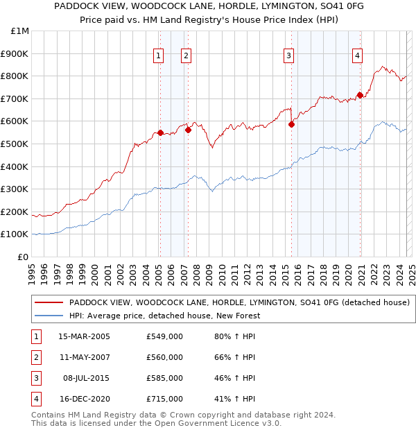 PADDOCK VIEW, WOODCOCK LANE, HORDLE, LYMINGTON, SO41 0FG: Price paid vs HM Land Registry's House Price Index