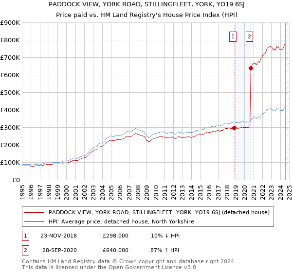 PADDOCK VIEW, YORK ROAD, STILLINGFLEET, YORK, YO19 6SJ: Price paid vs HM Land Registry's House Price Index