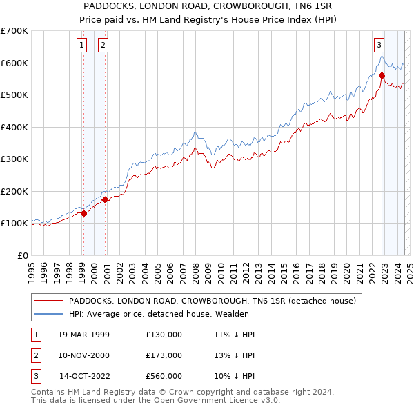 PADDOCKS, LONDON ROAD, CROWBOROUGH, TN6 1SR: Price paid vs HM Land Registry's House Price Index