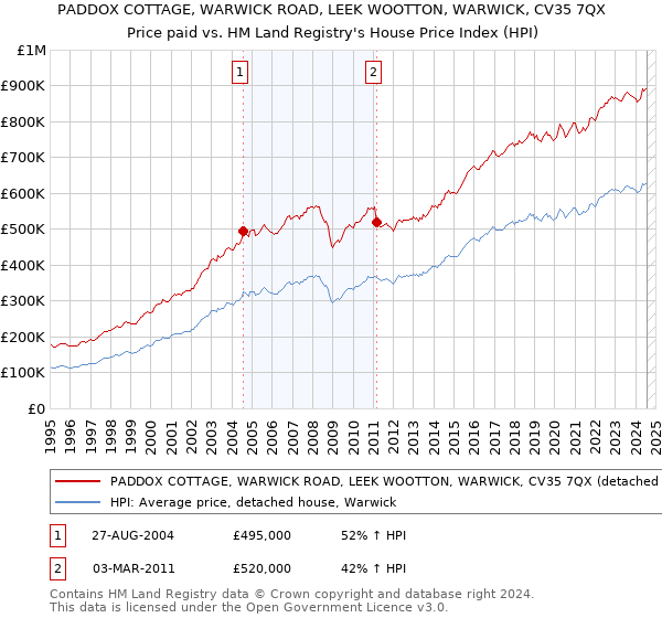 PADDOX COTTAGE, WARWICK ROAD, LEEK WOOTTON, WARWICK, CV35 7QX: Price paid vs HM Land Registry's House Price Index