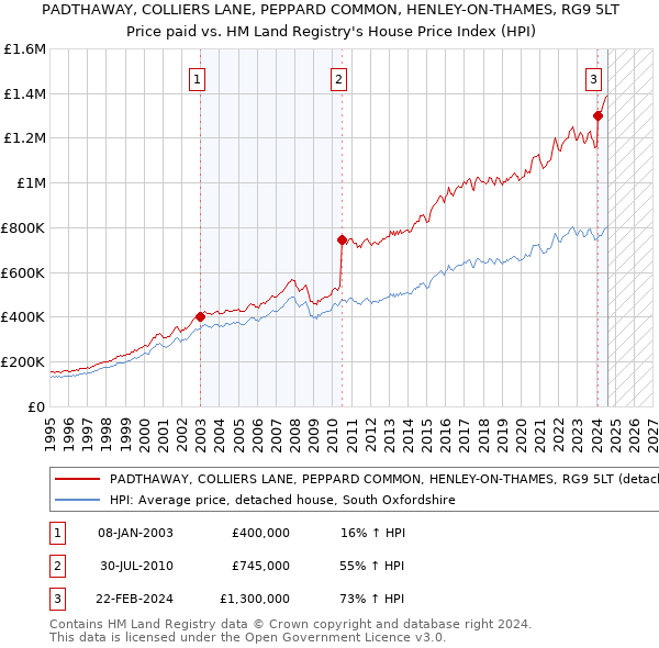 PADTHAWAY, COLLIERS LANE, PEPPARD COMMON, HENLEY-ON-THAMES, RG9 5LT: Price paid vs HM Land Registry's House Price Index