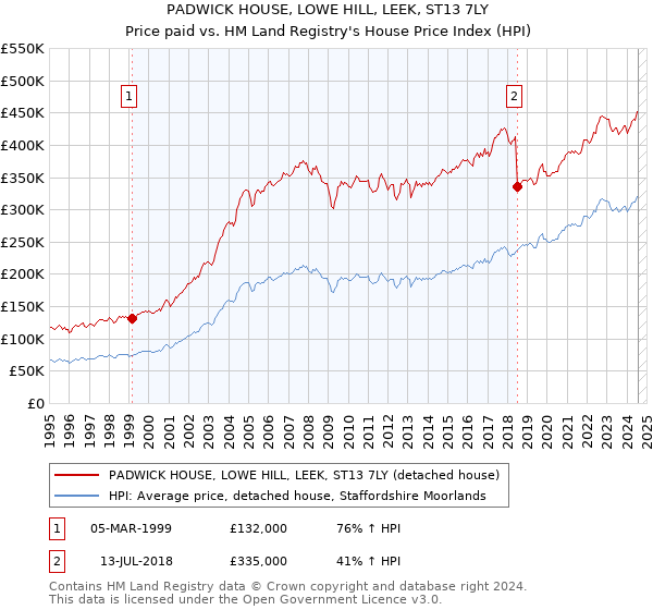 PADWICK HOUSE, LOWE HILL, LEEK, ST13 7LY: Price paid vs HM Land Registry's House Price Index