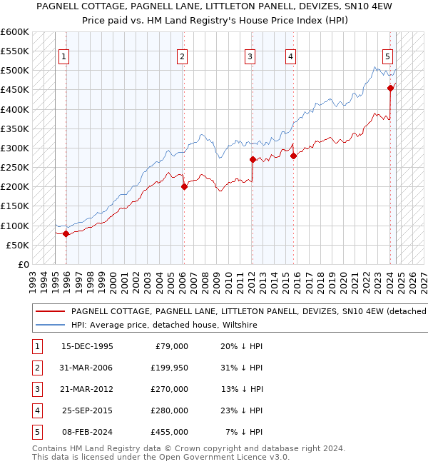 PAGNELL COTTAGE, PAGNELL LANE, LITTLETON PANELL, DEVIZES, SN10 4EW: Price paid vs HM Land Registry's House Price Index