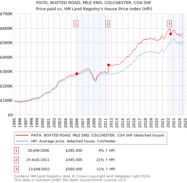 PAITA, BOXTED ROAD, MILE END, COLCHESTER, CO4 5HF: Price paid vs HM Land Registry's House Price Index