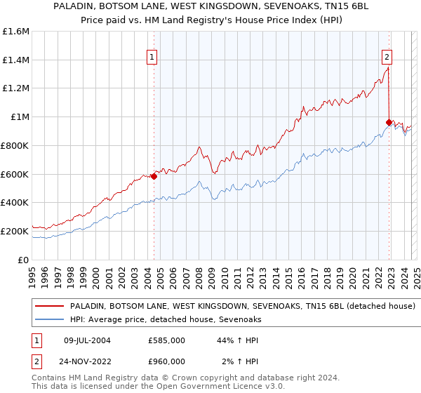 PALADIN, BOTSOM LANE, WEST KINGSDOWN, SEVENOAKS, TN15 6BL: Price paid vs HM Land Registry's House Price Index