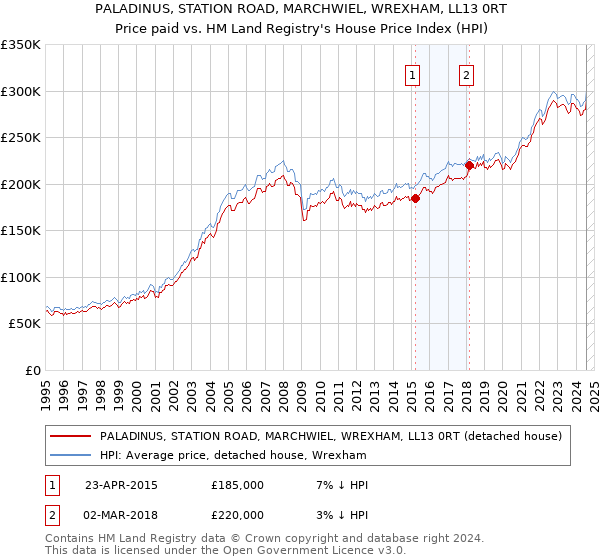 PALADINUS, STATION ROAD, MARCHWIEL, WREXHAM, LL13 0RT: Price paid vs HM Land Registry's House Price Index