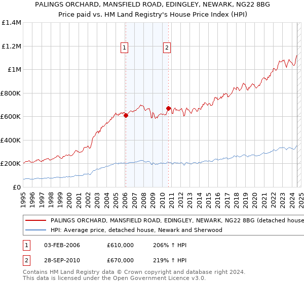 PALINGS ORCHARD, MANSFIELD ROAD, EDINGLEY, NEWARK, NG22 8BG: Price paid vs HM Land Registry's House Price Index