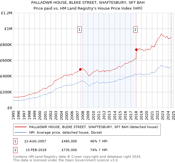 PALLADWR HOUSE, BLEKE STREET, SHAFTESBURY, SP7 8AH: Price paid vs HM Land Registry's House Price Index