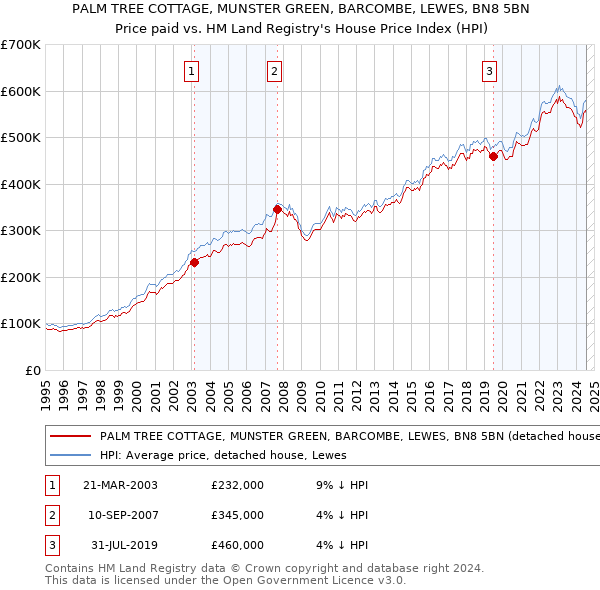 PALM TREE COTTAGE, MUNSTER GREEN, BARCOMBE, LEWES, BN8 5BN: Price paid vs HM Land Registry's House Price Index