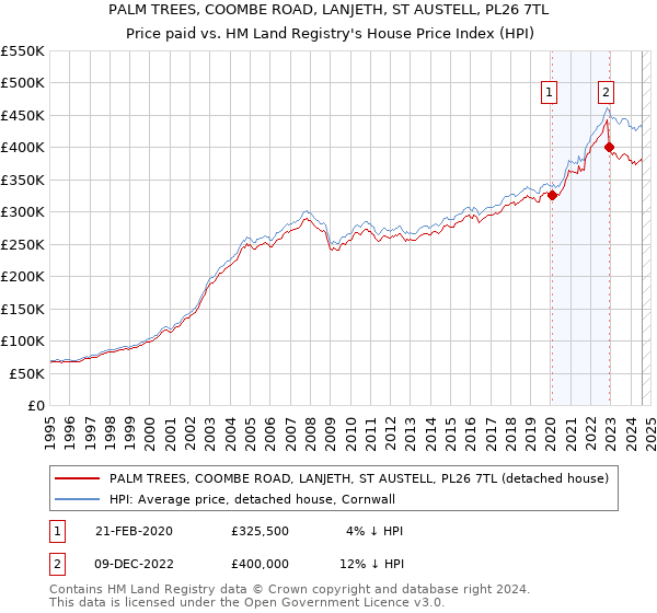 PALM TREES, COOMBE ROAD, LANJETH, ST AUSTELL, PL26 7TL: Price paid vs HM Land Registry's House Price Index