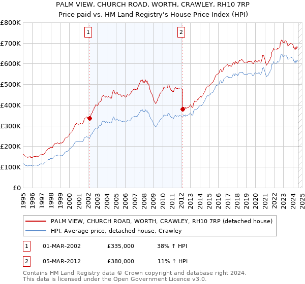 PALM VIEW, CHURCH ROAD, WORTH, CRAWLEY, RH10 7RP: Price paid vs HM Land Registry's House Price Index