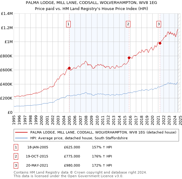 PALMA LODGE, MILL LANE, CODSALL, WOLVERHAMPTON, WV8 1EG: Price paid vs HM Land Registry's House Price Index