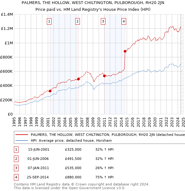 PALMERS, THE HOLLOW, WEST CHILTINGTON, PULBOROUGH, RH20 2JN: Price paid vs HM Land Registry's House Price Index