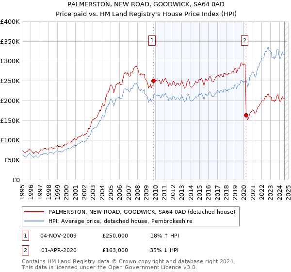 PALMERSTON, NEW ROAD, GOODWICK, SA64 0AD: Price paid vs HM Land Registry's House Price Index