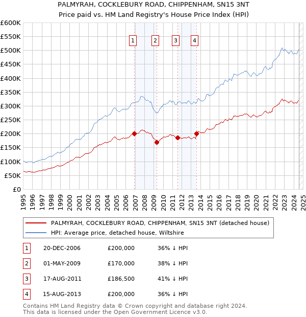 PALMYRAH, COCKLEBURY ROAD, CHIPPENHAM, SN15 3NT: Price paid vs HM Land Registry's House Price Index