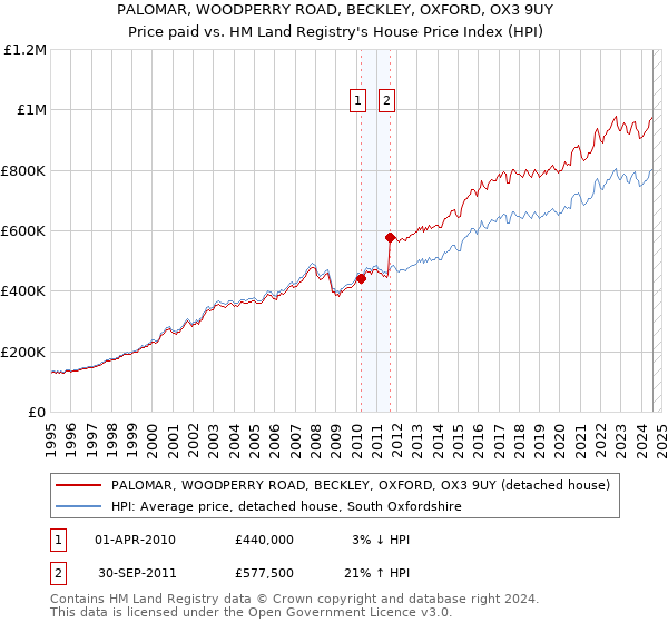 PALOMAR, WOODPERRY ROAD, BECKLEY, OXFORD, OX3 9UY: Price paid vs HM Land Registry's House Price Index