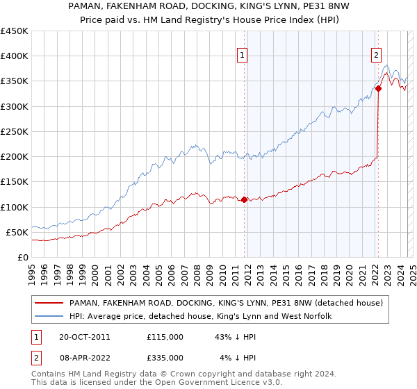 PAMAN, FAKENHAM ROAD, DOCKING, KING'S LYNN, PE31 8NW: Price paid vs HM Land Registry's House Price Index