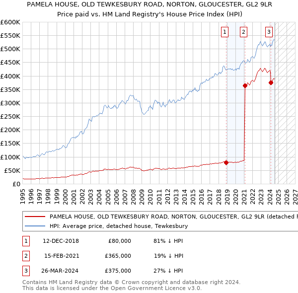 PAMELA HOUSE, OLD TEWKESBURY ROAD, NORTON, GLOUCESTER, GL2 9LR: Price paid vs HM Land Registry's House Price Index