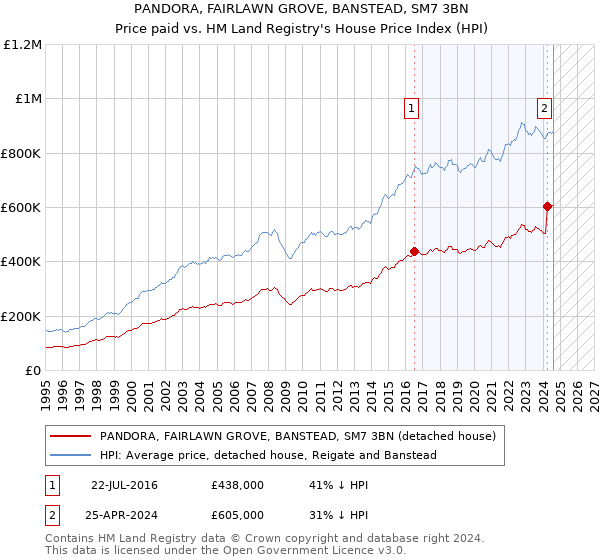 PANDORA, FAIRLAWN GROVE, BANSTEAD, SM7 3BN: Price paid vs HM Land Registry's House Price Index