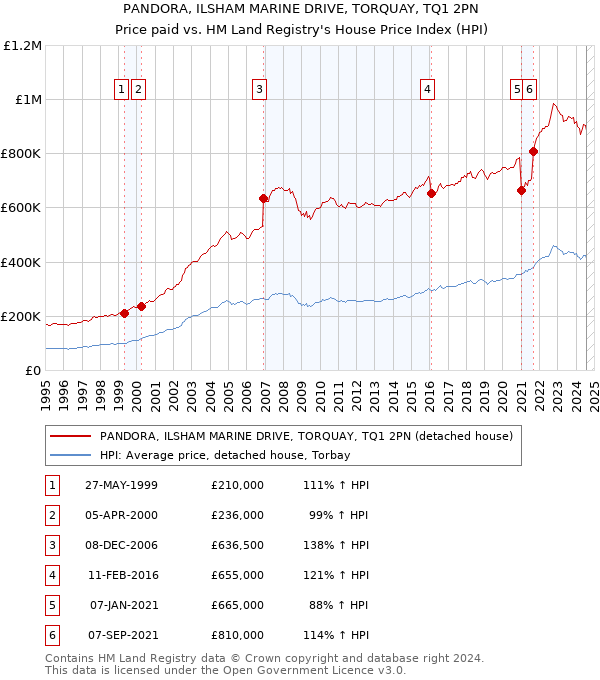 PANDORA, ILSHAM MARINE DRIVE, TORQUAY, TQ1 2PN: Price paid vs HM Land Registry's House Price Index