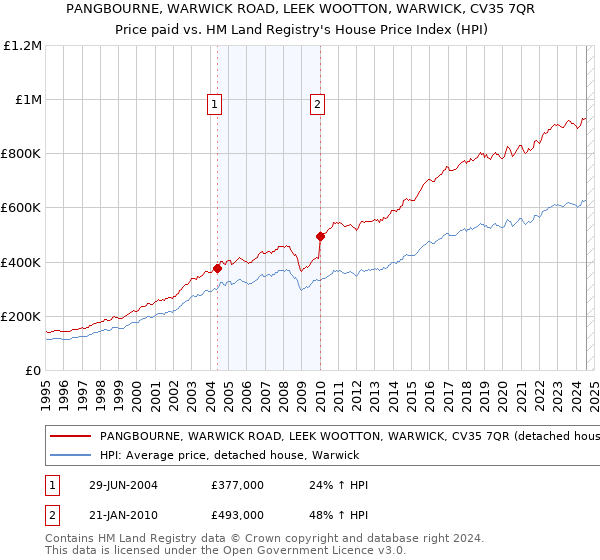 PANGBOURNE, WARWICK ROAD, LEEK WOOTTON, WARWICK, CV35 7QR: Price paid vs HM Land Registry's House Price Index