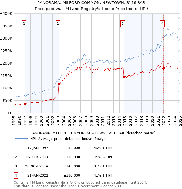 PANORAMA, MILFORD COMMON, NEWTOWN, SY16 3AR: Price paid vs HM Land Registry's House Price Index