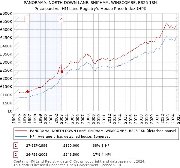 PANORAMA, NORTH DOWN LANE, SHIPHAM, WINSCOMBE, BS25 1SN: Price paid vs HM Land Registry's House Price Index