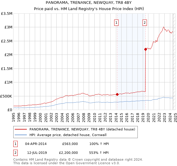 PANORAMA, TRENANCE, NEWQUAY, TR8 4BY: Price paid vs HM Land Registry's House Price Index