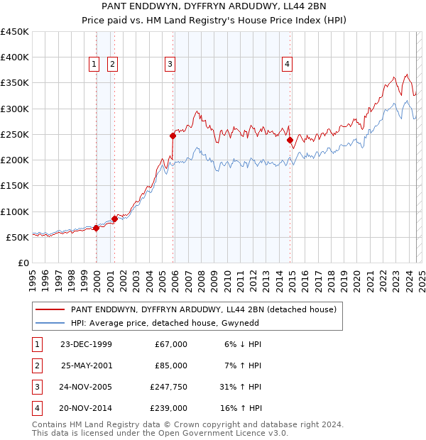 PANT ENDDWYN, DYFFRYN ARDUDWY, LL44 2BN: Price paid vs HM Land Registry's House Price Index