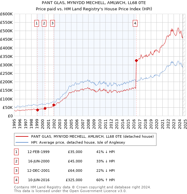 PANT GLAS, MYNYDD MECHELL, AMLWCH, LL68 0TE: Price paid vs HM Land Registry's House Price Index