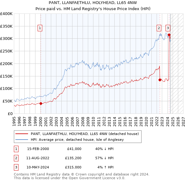 PANT, LLANFAETHLU, HOLYHEAD, LL65 4NW: Price paid vs HM Land Registry's House Price Index