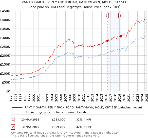 PANT Y GARTH, PEN Y FRON ROAD, PANTYMWYN, MOLD, CH7 5EF: Price paid vs HM Land Registry's House Price Index