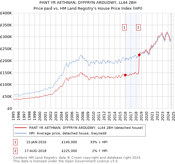 PANT YR AETHNAN, DYFFRYN ARDUDWY, LL44 2BH: Price paid vs HM Land Registry's House Price Index