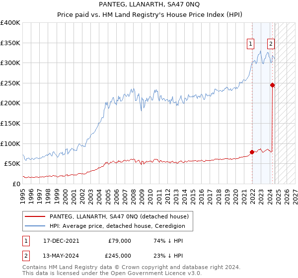 PANTEG, LLANARTH, SA47 0NQ: Price paid vs HM Land Registry's House Price Index