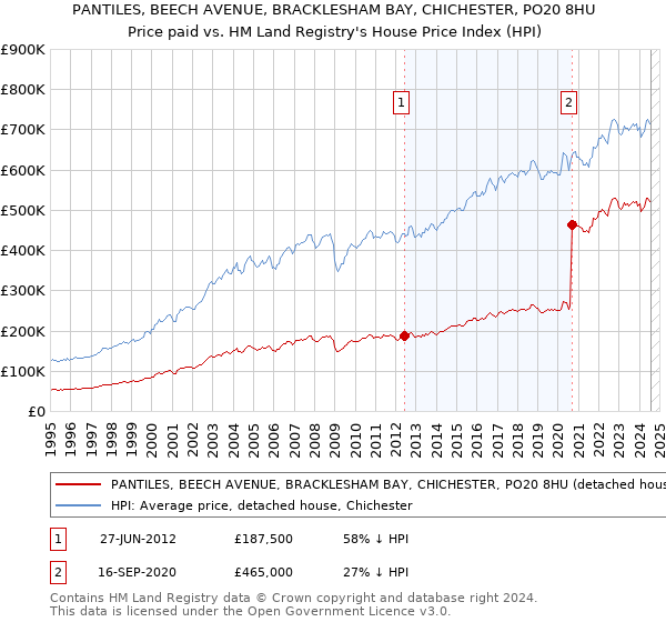 PANTILES, BEECH AVENUE, BRACKLESHAM BAY, CHICHESTER, PO20 8HU: Price paid vs HM Land Registry's House Price Index