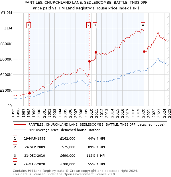 PANTILES, CHURCHLAND LANE, SEDLESCOMBE, BATTLE, TN33 0PF: Price paid vs HM Land Registry's House Price Index